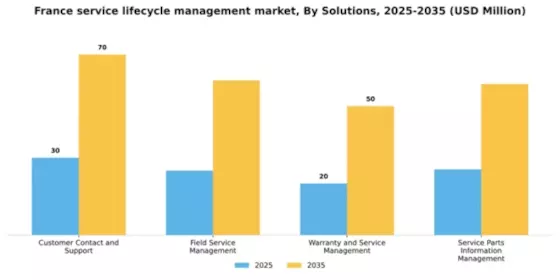 France Service Lifecycle Management Market Segment Image 3