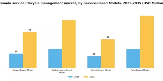 Canada Service Lifecycle Management Market Segment Image 1