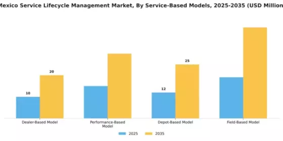 Mexico Service Lifecycle Management Market Segment Image 1