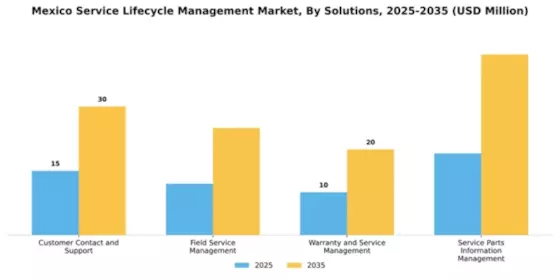 Mexico Service Lifecycle Management Market Segment Image 3
