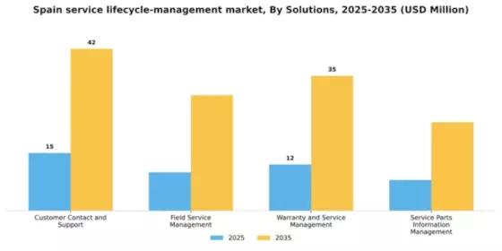 Spain Service Lifecycle Management Market Segment Image 3