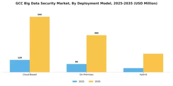 GCC Big Data Security Market Segment Image 1