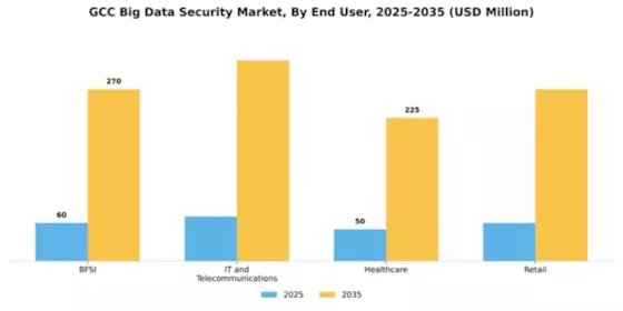 GCC Big Data Security Market Segment Image 2