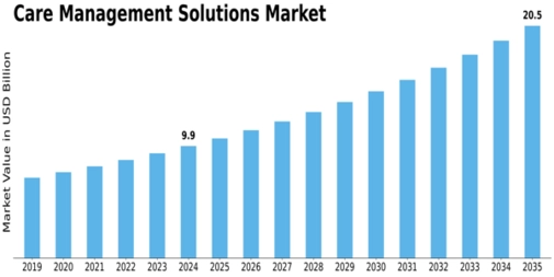Care Management Solutions Market Size Graph