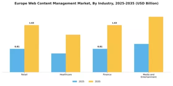 Europe Web Content Management Market Segment Image 3