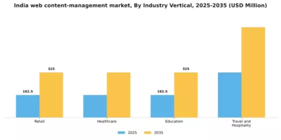 India Web Content Management Market Segment Image 3