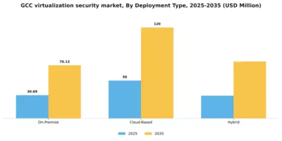 GCC Virtualization Security Market Segment Image 1