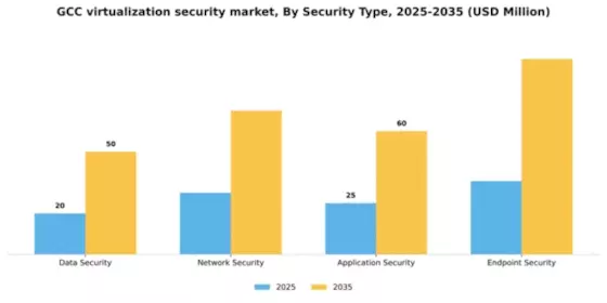 GCC Virtualization Security Market Segment Image 2