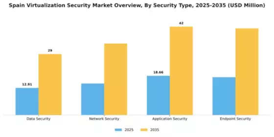 Spain Virtualization Security Market Segment Image 2