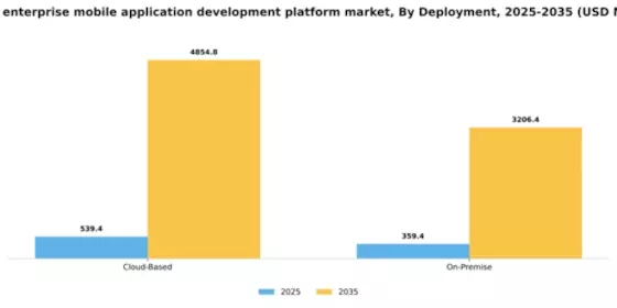 France Enterprise Mobile Application Development Platform Market Segment Image 0