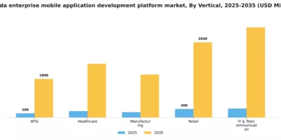 Canada Enterprise Mobile Application Development Platform Market Segment Image 2