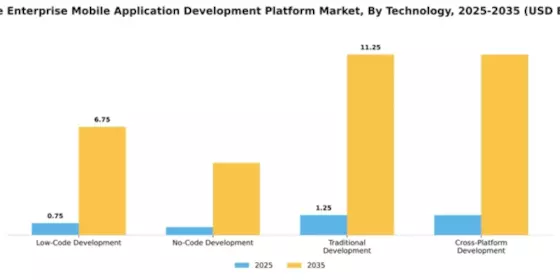 Europe Enterprise Mobile Application Development Platform Market Segment Image 4