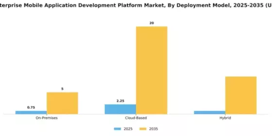 Europe Enterprise Mobile Application Development Platform Market Segment Image 1
