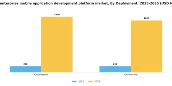 Brazil Enterprise Mobile Application Development Platform Market Segment Image 0