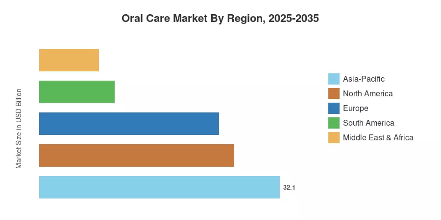 Oral Care Market By Region, 2025-2035