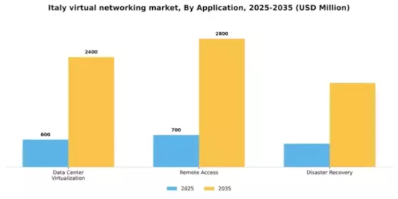 Italy Virtual Networking Market Segment Image 0
