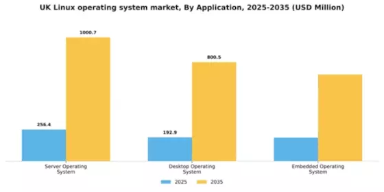 UK Linux Operating System Market Segment Image 0
