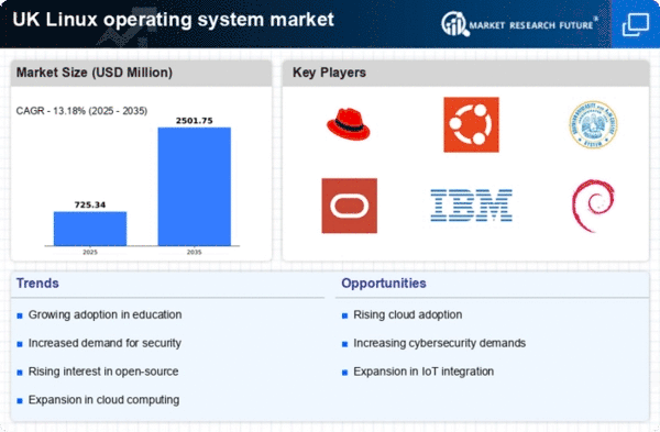 UK Linux Operating System Market Region Highlights | 2035