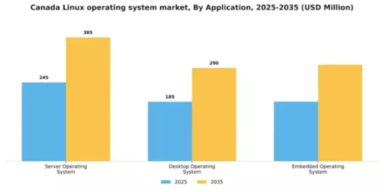 Canada Linux Operating System Market Segment Image 0