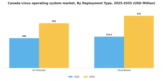 Canada Linux Operating System Market Segment Image 1