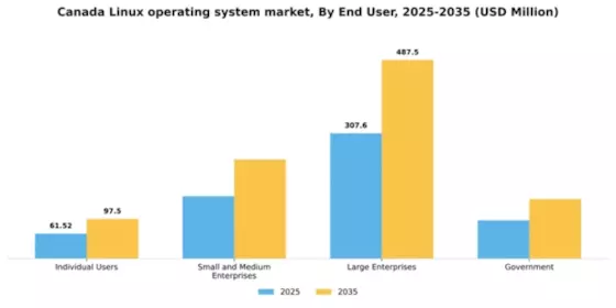 Canada Linux Operating System Market Segment Image 3