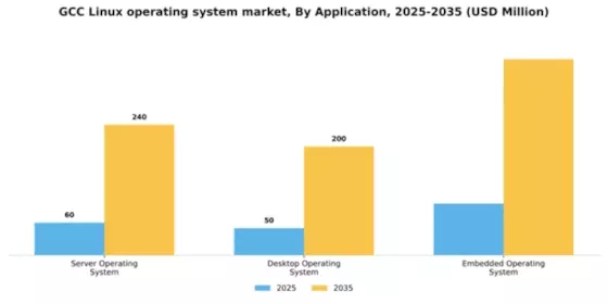GCC Linux Operating System Market Segment Image 0