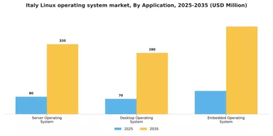 Italy Linux Operating System Market Segment Image 0