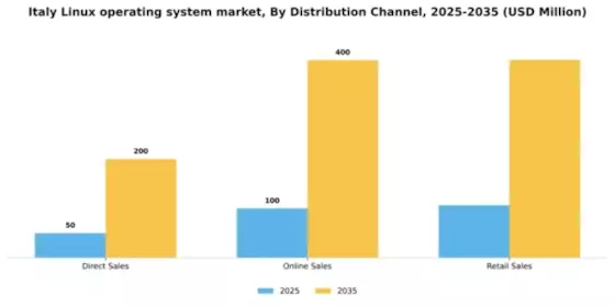 Italy Linux Operating System Market Segment Image 2