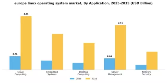Europe Linux Operating System Market Segment Image 0