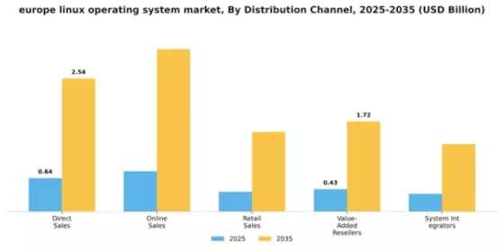 Europe Linux Operating System Market Segment Image 1