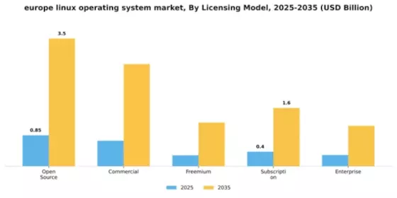 Europe Linux Operating System Market Segment Image 3