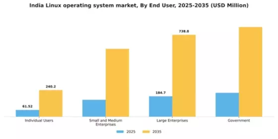 India Linux Operating System Market Segment Image 3