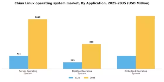 China Linux Operating System Market Segment Image 0