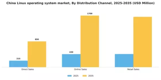 China Linux Operating System Market Segment Image 2