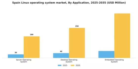 Spain Linux Operating System Market Segment Image 0