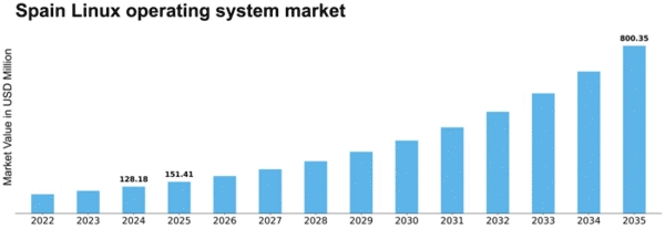 Spain Linux Operating System Market Size
