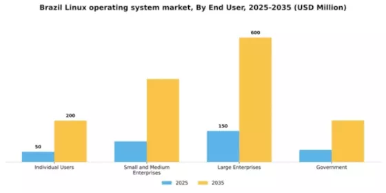 Brazil Linux Operating System Market Segment Image 3