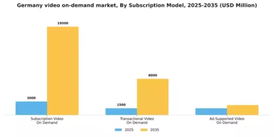 Germany Video On Demand Market Segment Image 3