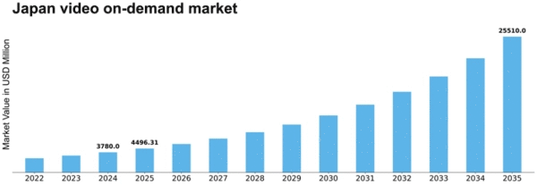 Japan Video On Demand Market Size