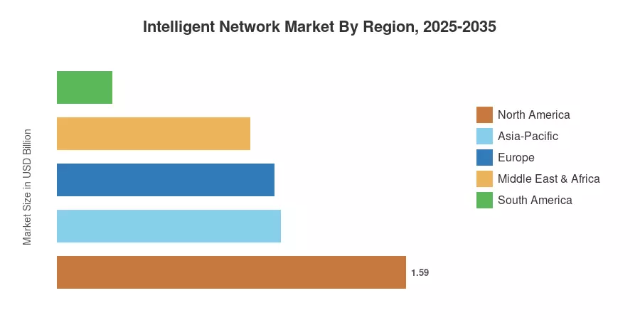 Intelligent Network Market By Region, 2025-2035