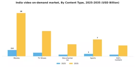 India Video On Demand Market Segment Image 0