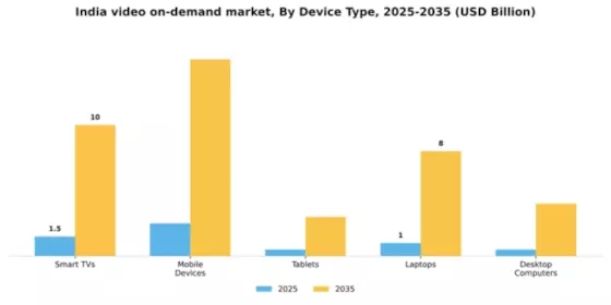 India Video On Demand Market Segment Image 1