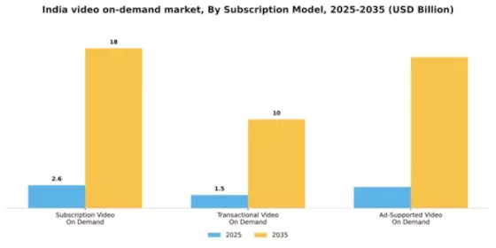 India Video On Demand Market Segment Image 3