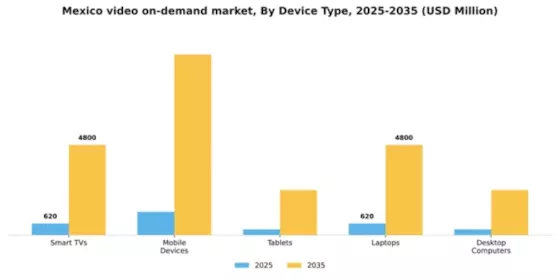 Mexico Video On Demand Market Segment Image 1