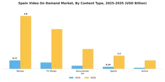 Spain Video On Demand Market Segment Image 0