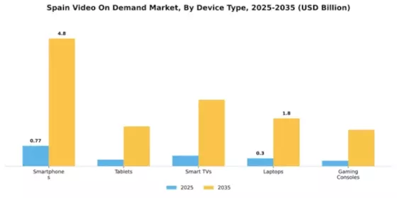 Spain Video On Demand Market Segment Image 1