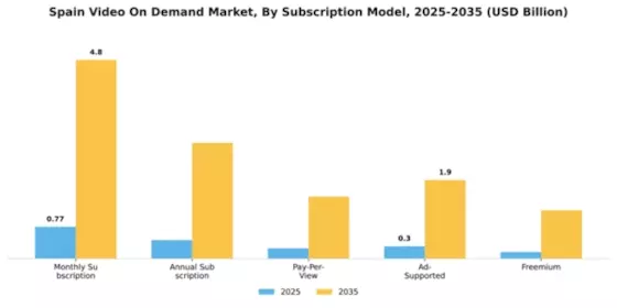 Spain Video On Demand Market Segment Image 2