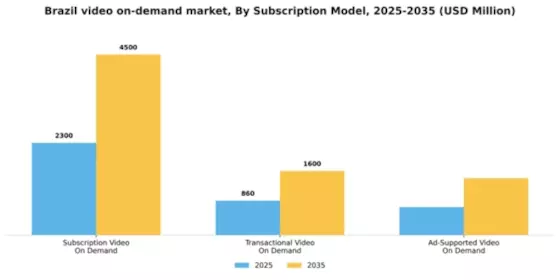 Brazil Video On Demand Market Segment Image 3