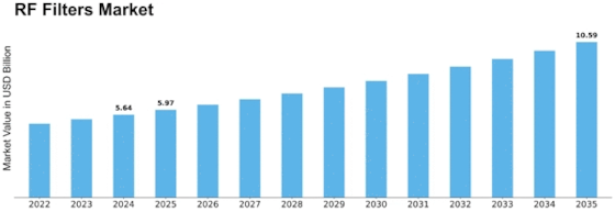 RF Filters Market Size
