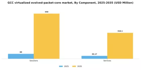 GCC Virtualized Evolved Packet Core Market Segment Image 1